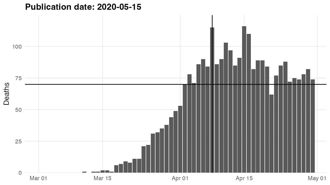 FOHM reported COVID-19 deaths by date and publication date.