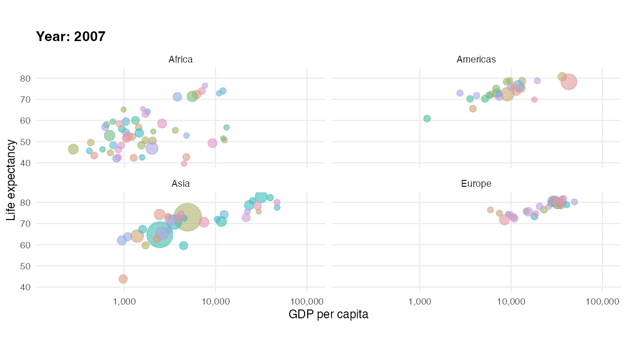 Gapminder-style plot of GDP per capita and life expectancy over time.